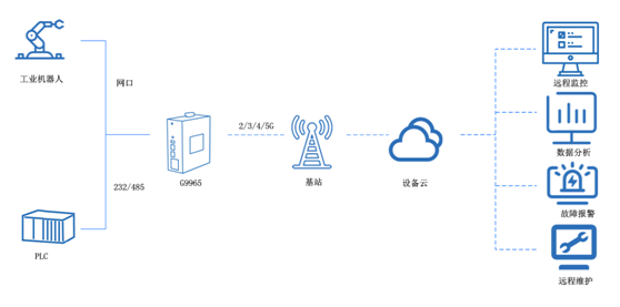 5g工業(yè)路由器