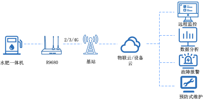 4g全網(wǎng)通路由器