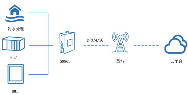 工業(yè)5g路由器 工業(yè)5g路由器