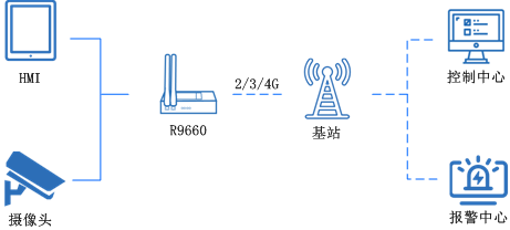 工業(yè)5g路由器 工業(yè)5g路由器