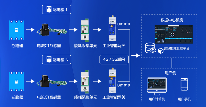 5g工業(yè)智能網(wǎng)關(guān)